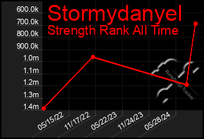 Total Graph of Stormydanyel