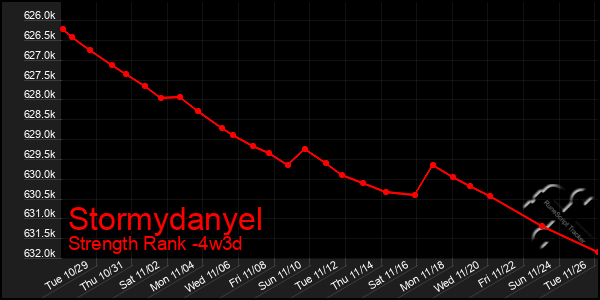 Last 31 Days Graph of Stormydanyel