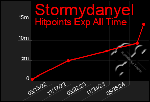 Total Graph of Stormydanyel