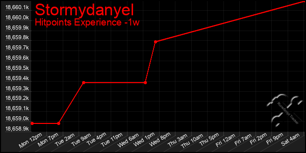 Last 7 Days Graph of Stormydanyel