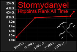 Total Graph of Stormydanyel