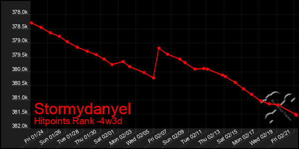 Last 31 Days Graph of Stormydanyel