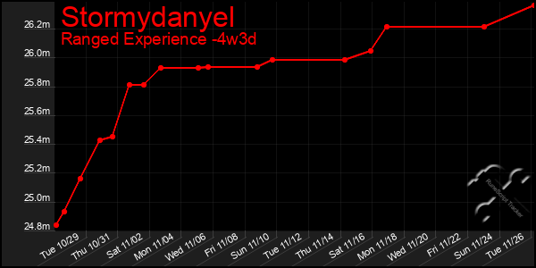 Last 31 Days Graph of Stormydanyel