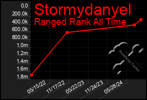 Total Graph of Stormydanyel