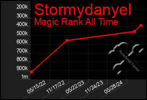 Total Graph of Stormydanyel