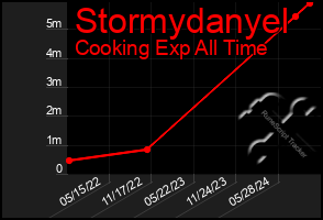 Total Graph of Stormydanyel