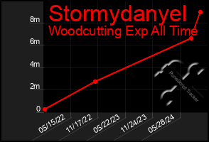 Total Graph of Stormydanyel