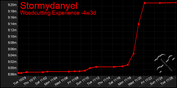 Last 31 Days Graph of Stormydanyel