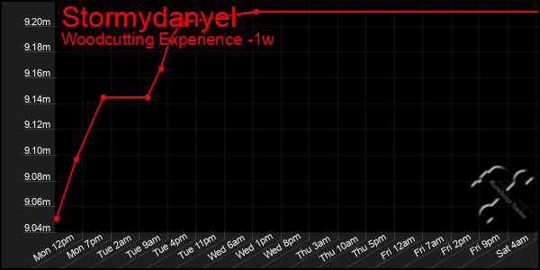 Last 7 Days Graph of Stormydanyel