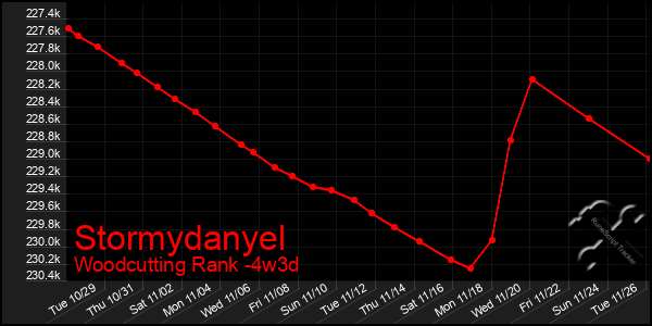 Last 31 Days Graph of Stormydanyel