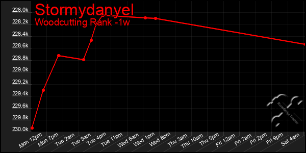 Last 7 Days Graph of Stormydanyel