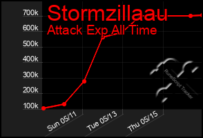 Total Graph of Stormzillaau