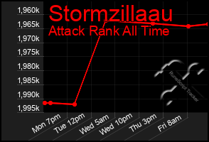 Total Graph of Stormzillaau