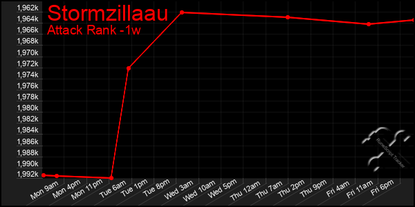 Last 7 Days Graph of Stormzillaau