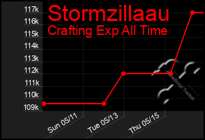 Total Graph of Stormzillaau
