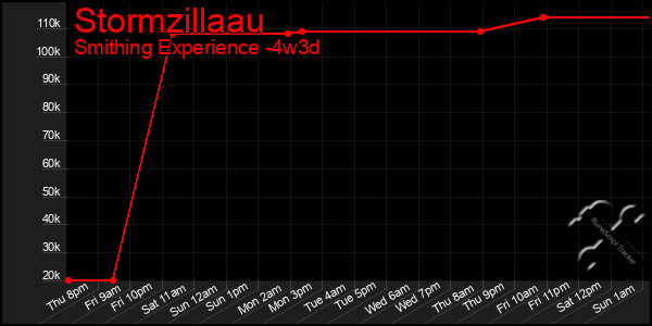 Last 31 Days Graph of Stormzillaau
