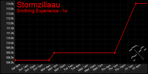 Last 7 Days Graph of Stormzillaau
