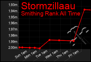 Total Graph of Stormzillaau