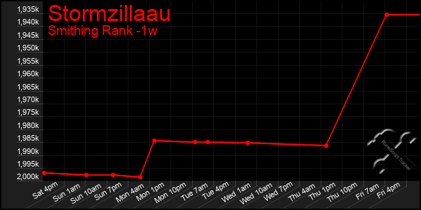 Last 7 Days Graph of Stormzillaau