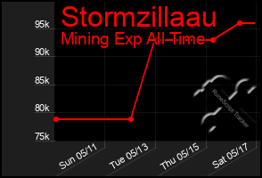 Total Graph of Stormzillaau