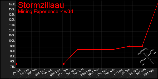 Last 31 Days Graph of Stormzillaau