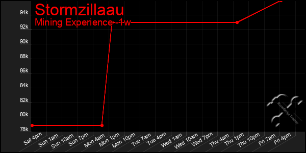 Last 7 Days Graph of Stormzillaau