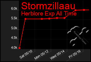 Total Graph of Stormzillaau