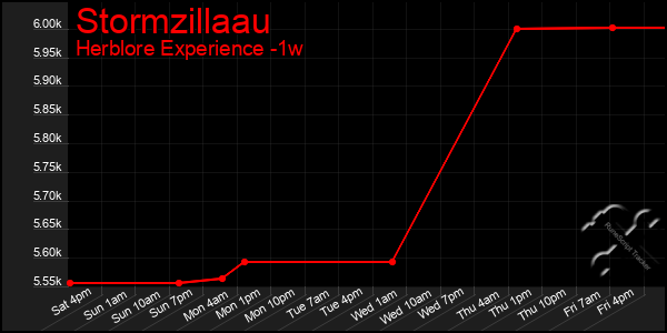 Last 7 Days Graph of Stormzillaau