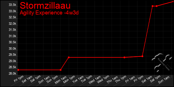 Last 31 Days Graph of Stormzillaau