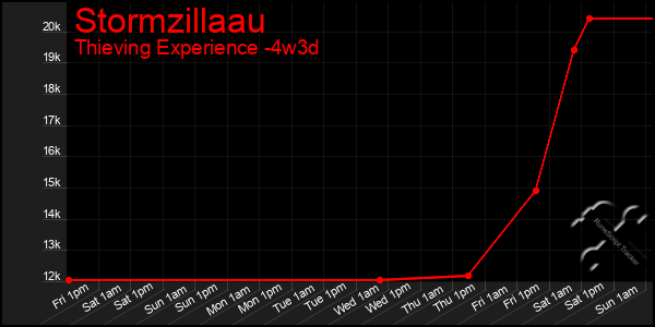 Last 31 Days Graph of Stormzillaau
