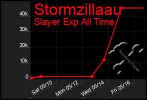 Total Graph of Stormzillaau