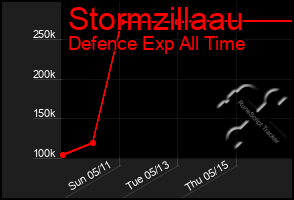Total Graph of Stormzillaau