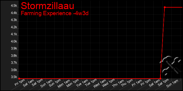 Last 31 Days Graph of Stormzillaau