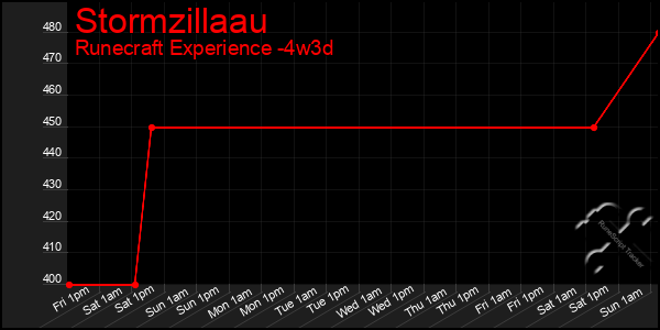 Last 31 Days Graph of Stormzillaau