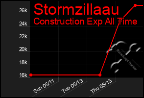 Total Graph of Stormzillaau