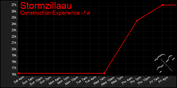 Last 7 Days Graph of Stormzillaau
