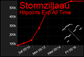 Total Graph of Stormzillaau