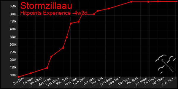Last 31 Days Graph of Stormzillaau