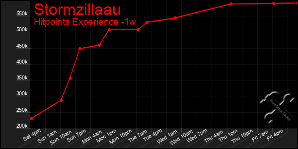 Last 7 Days Graph of Stormzillaau