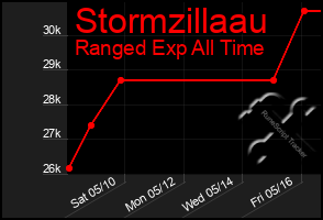 Total Graph of Stormzillaau