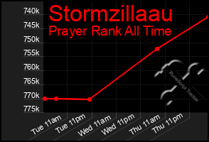 Total Graph of Stormzillaau