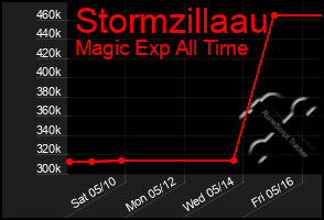 Total Graph of Stormzillaau