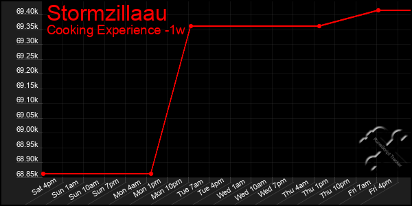 Last 7 Days Graph of Stormzillaau