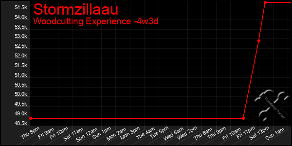 Last 31 Days Graph of Stormzillaau