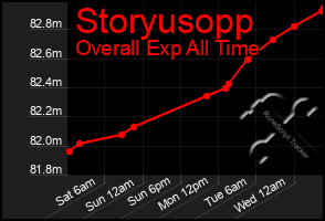 Total Graph of Storyusopp