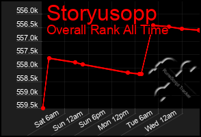 Total Graph of Storyusopp