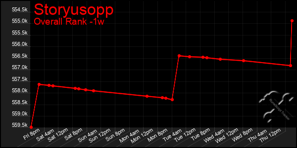 Last 7 Days Graph of Storyusopp