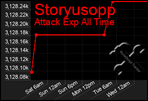 Total Graph of Storyusopp