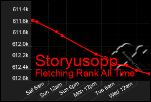 Total Graph of Storyusopp