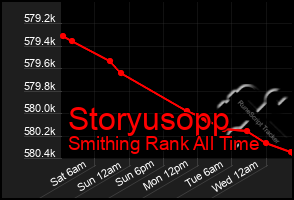 Total Graph of Storyusopp